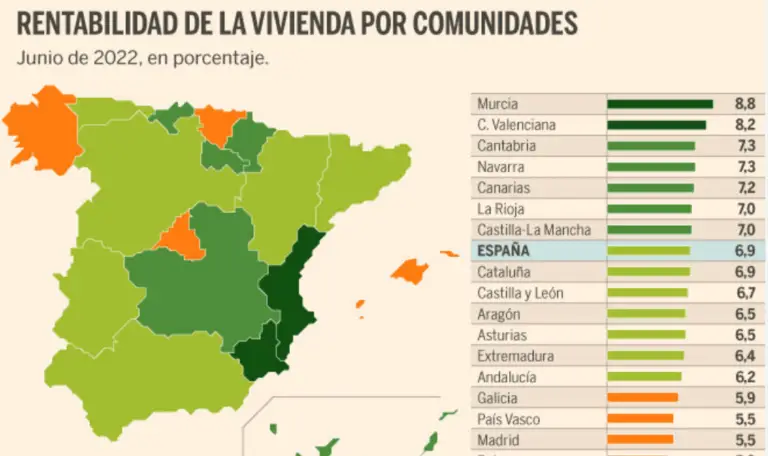 Rentabilidad de la vivienda por comunidades autónomas