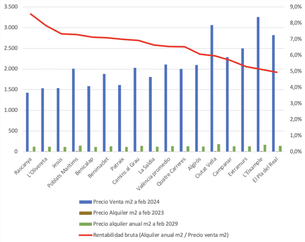 Prix et rentabilité de chaque quartier de Valencia